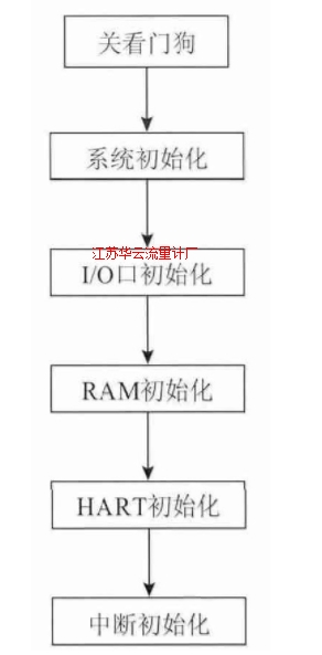 初始化模块