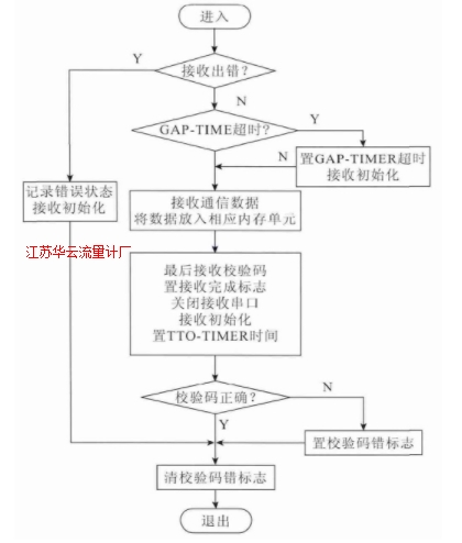 图9 通信接收流程图