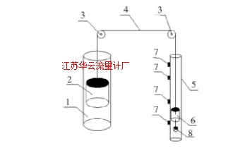 图1 磁浮液位计工作原理