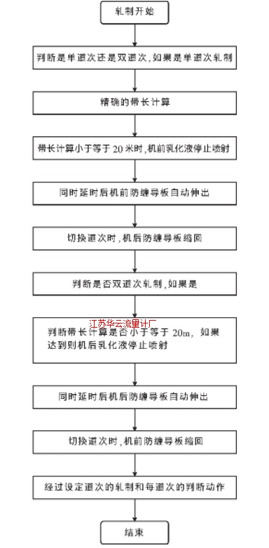 图2 控制程序流程