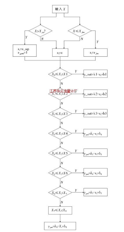 图3 连续分段函数曲线控制算法程序