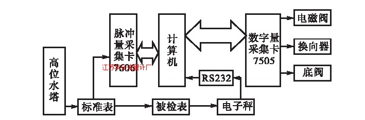 图1 水流量标准装置计算机控制系统结构图Fig.1 Computer control system for water flow standard device