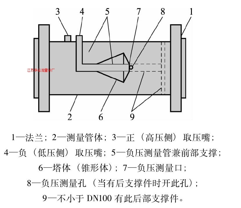 图1 塔型流量计结构示意图