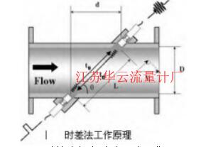 图 1 时差法超声波流量计工作原理