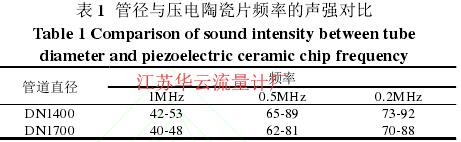 表 1  管径与压电陶瓷片频率的声强对比