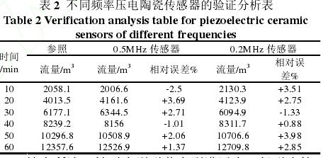 表 2  不同频率压电陶瓷传感器的验证分析表 