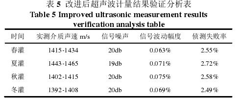 表 5  改进后超声波计量结果验证分析表