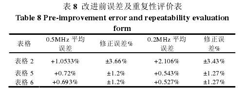 表 8  改进前误差及重复性评价表 