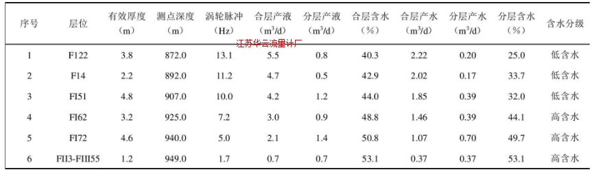 表1 产液剖面分层测试找水成果表