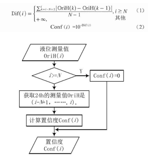 图 3 置信度估计算法流程