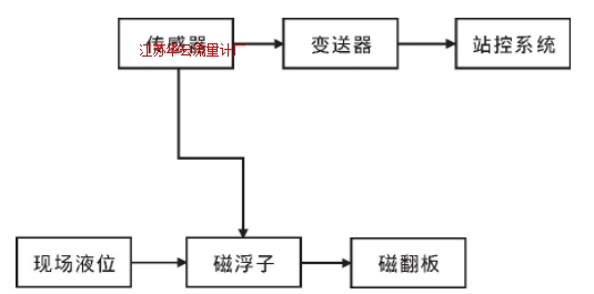 图2 磁浮子液位计原理框图