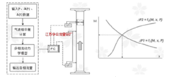 图1 组合差压流量计法测量原理图