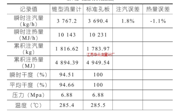 表1 注气量部分实验数据