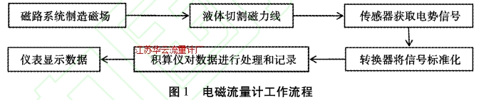 图1电磁流量计工作流程