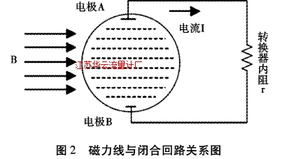 图2磁力线与闭合回路关系图