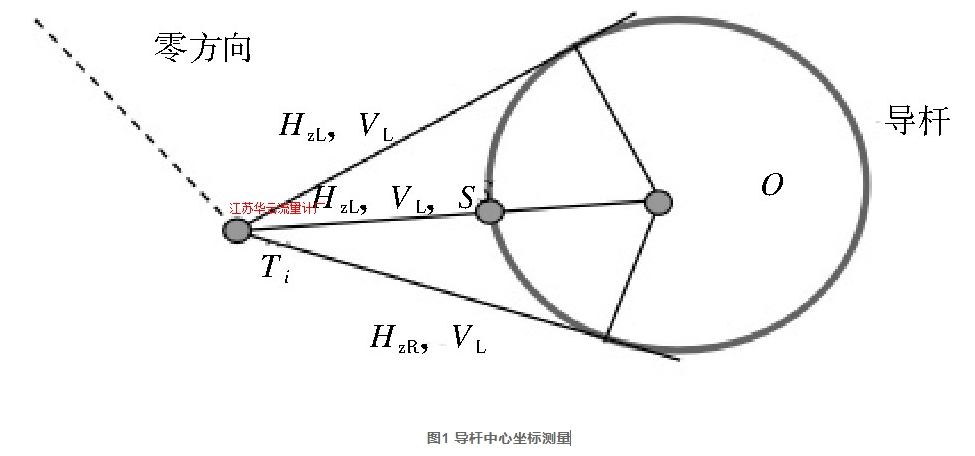 图1 导杆中心坐标测量