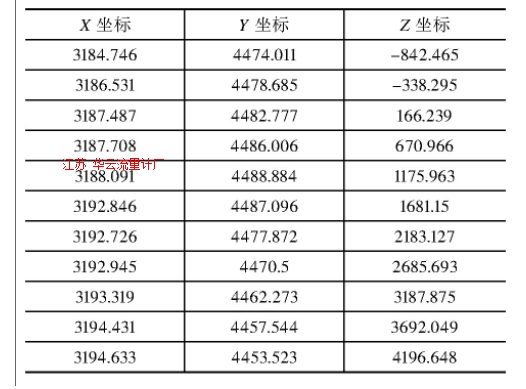 表1 导杆中心点坐标