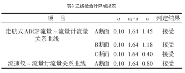 表3 适线检验计算成果表