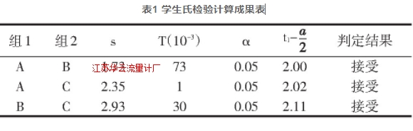 表1 学生氏检验计算成果表