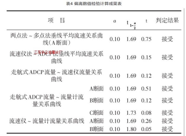 表4 偏离数值检验计算成果表
