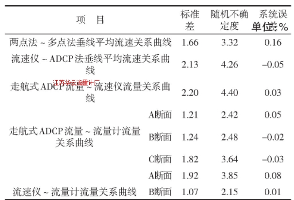 表5 关系曲线随机不确定度计算成果表
