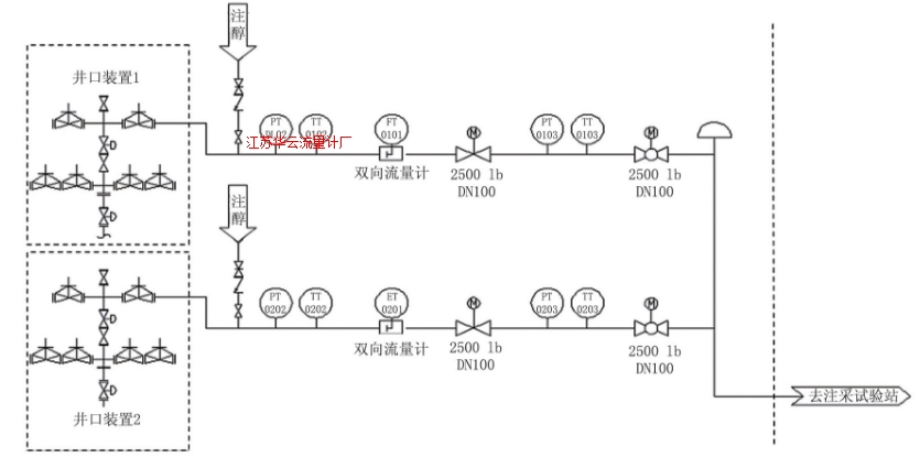 图1 井口双向计量工艺流程