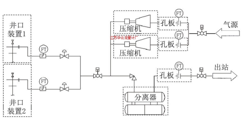 图2 注采系统工艺计量流程示意图