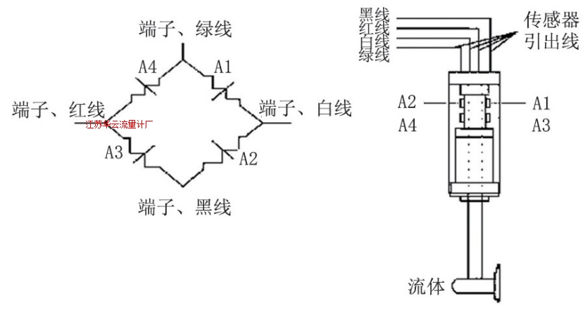 图3 靶式流量计结构原理