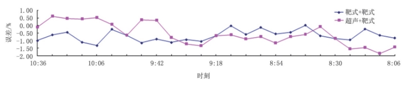 图5 井口注气总量与注气孔板总流量2 h数据对比