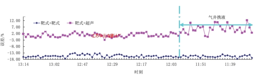 图9 井口采气总量与集注站采气总量1.5 h数据对比