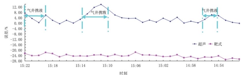 图1 0 2H井靶式、超声流量计计量与采气总流量30 min同时刻数据对比