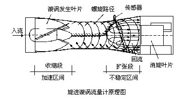 旋进漩涡流量计