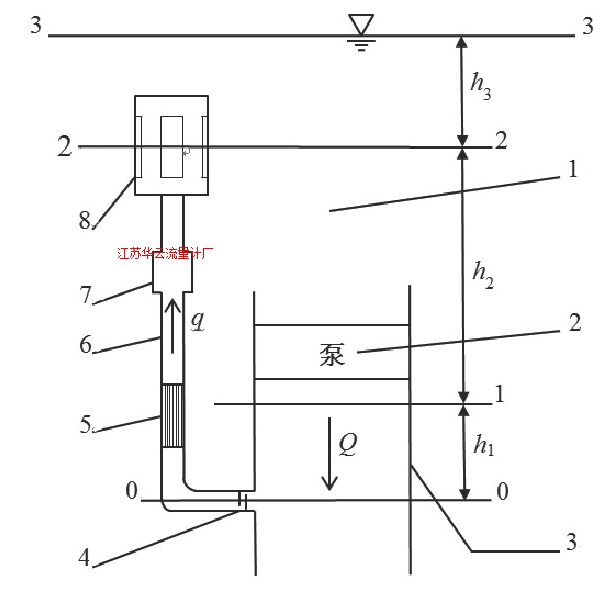 图1 旁路管流量计示意图Fig.1 Schematic diagram of bypass tube flowmeter