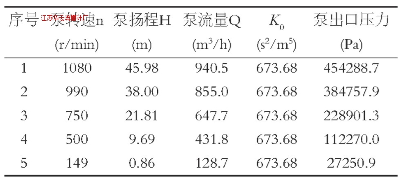 表1 不同转速下泵的出口压力Table1 Pump outlet pressure at different speeds