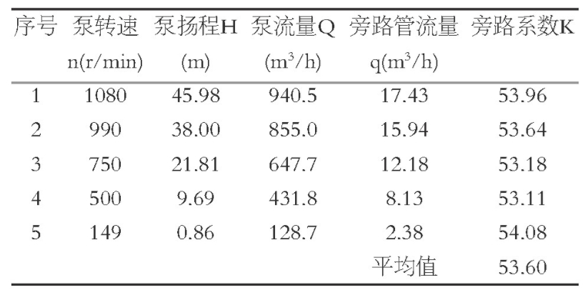 表2 不同泵转速下旁路管流量Table 2 Bypass pipe flow rate under different pump speeds