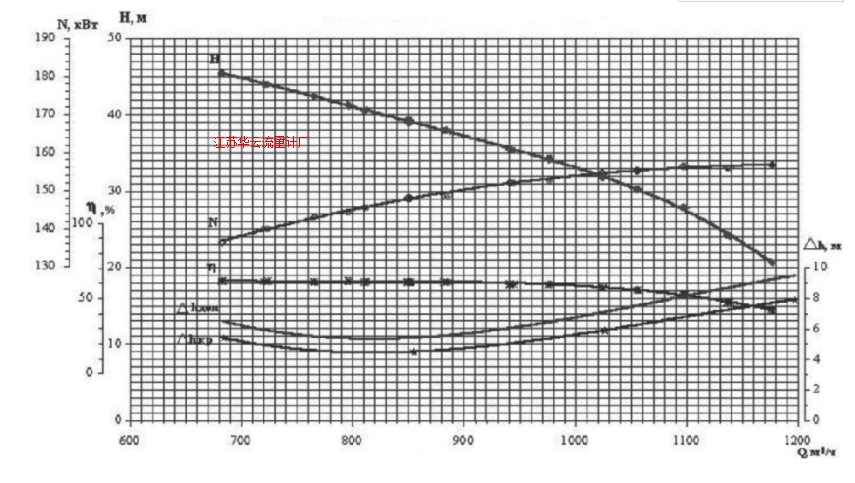 图6 试验泵在990rpm下性能参数曲线Fig.6 Performance parameter curve of test pump at 990rpm