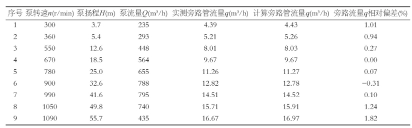 表4 旁路流量q的实测值和理论计算值比较Table 4 Comparison of measured values of bypass flow q and theoretical calculations