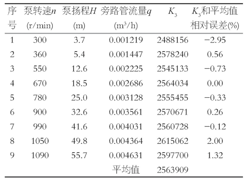 表3 试验测量结果和管道特性系数K3计算Table 3 Test measurement results and the K3 calculation of the pipe characteristic coefficient