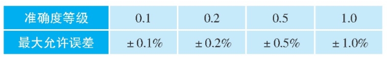 表1 液体涡轮流量计准确度等级