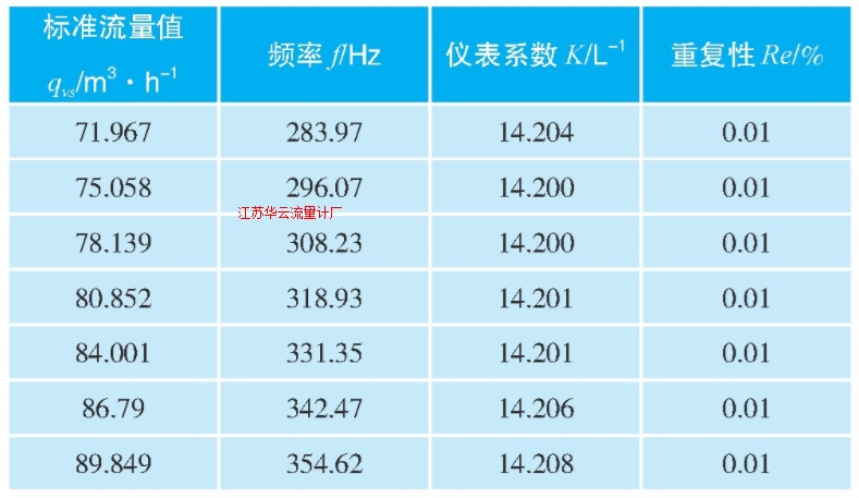 表2 涡轮流量计校准结果