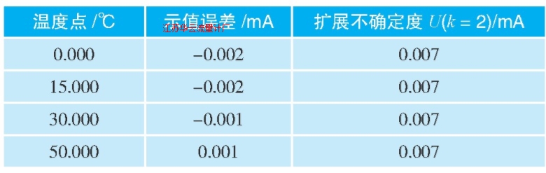 表3 温度变送器校准结果