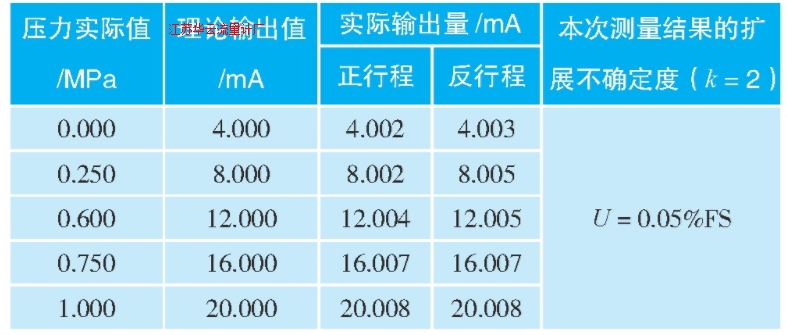 表4 压力变送器校准结果