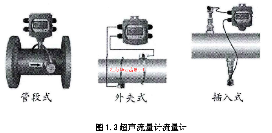 图1.3超声流量计流量计