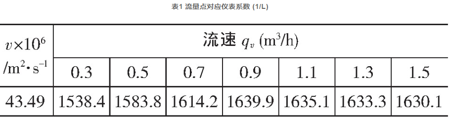 表1 流量点对应仪表系数 (1/L)