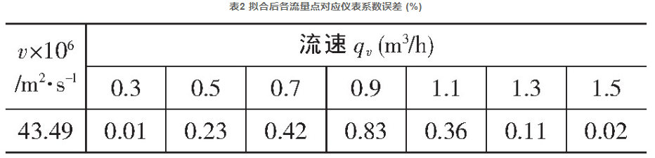 表2 拟合后各流量点对应仪表系数误差 (%)