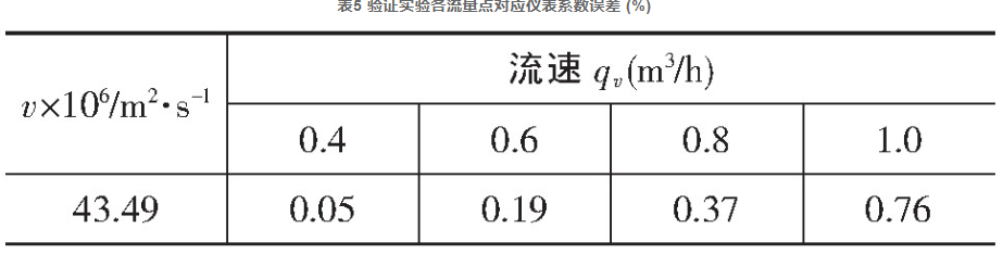 表5 验证实验各流量点对应仪表系数误差 (%)