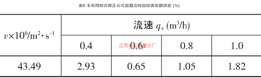 表6 未采用拟合修正公式流量点对应仪表系数误差 (%)