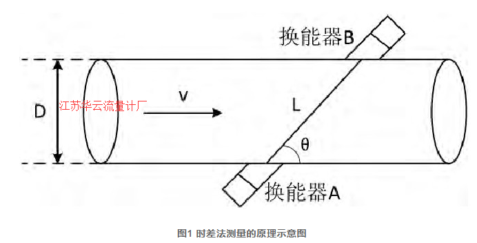 图1 时差法测量的原理示意图