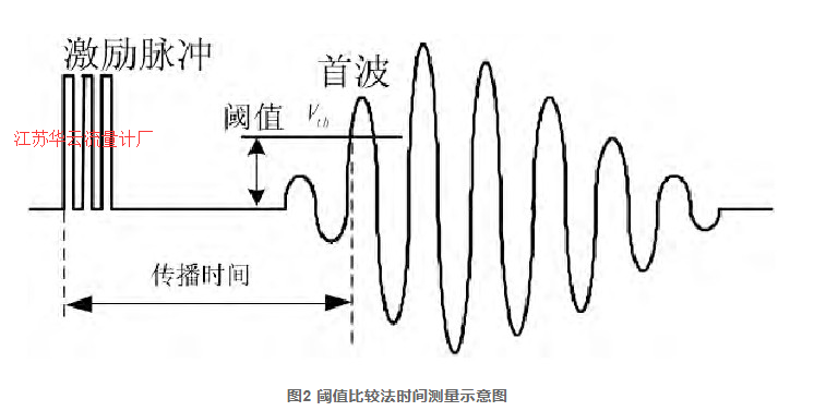 图2 阈值比较法时间测量示意图