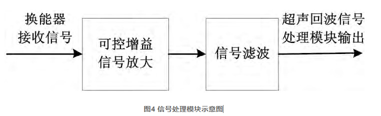 图4 信号处理模块示意图